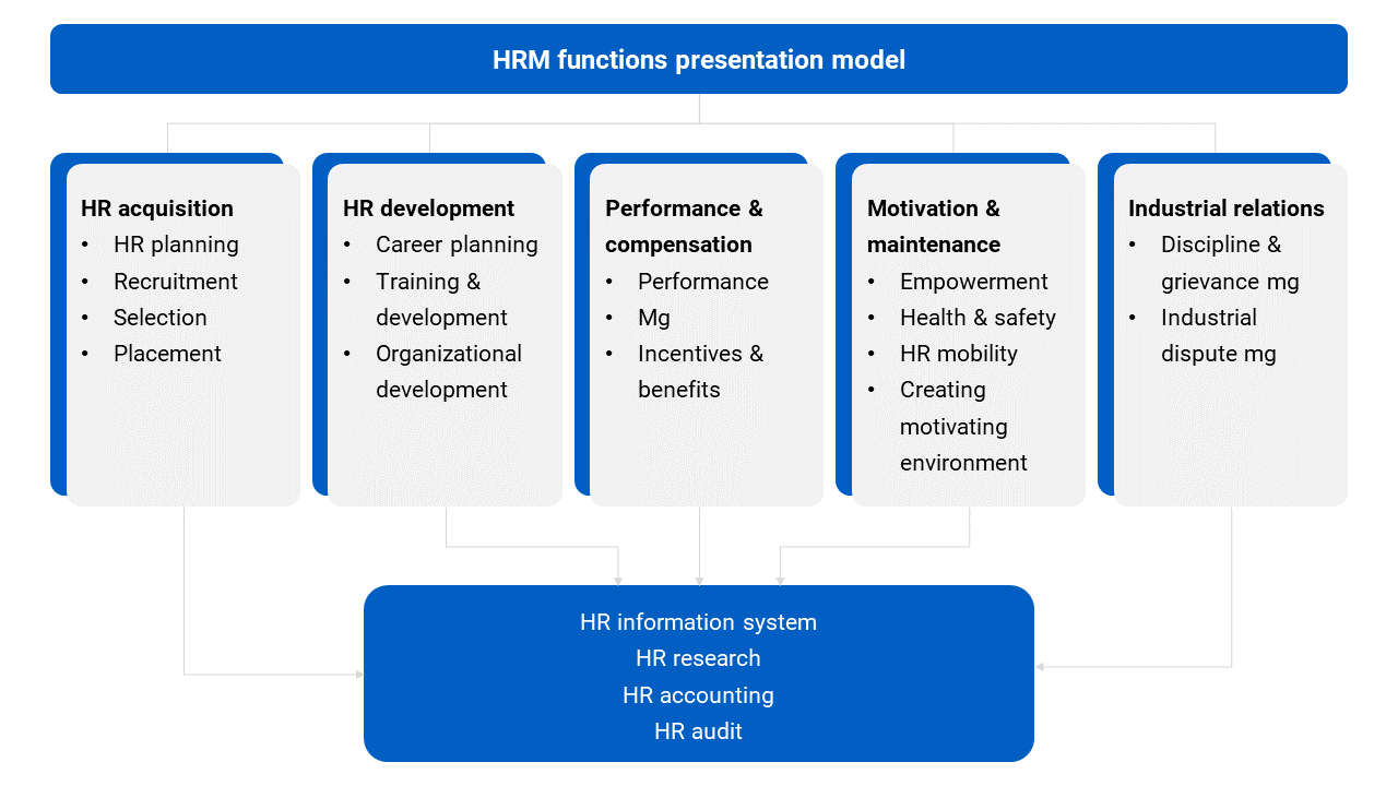 HRM functions presentation model
